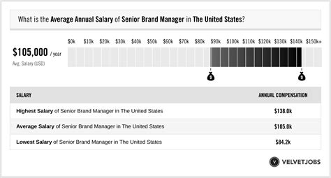 Salary: Chanel Brand Manager in United States 2024 